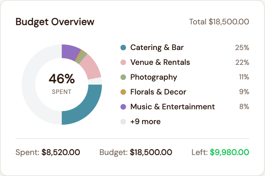 Budget Tracker screenshot showing category-by-category spending