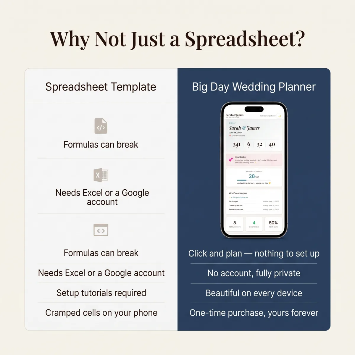Big Day Wedding Planner Classic Edition shown on laptop and phone, displaying seating chart and RSVP tracker, $49 one-time purchase