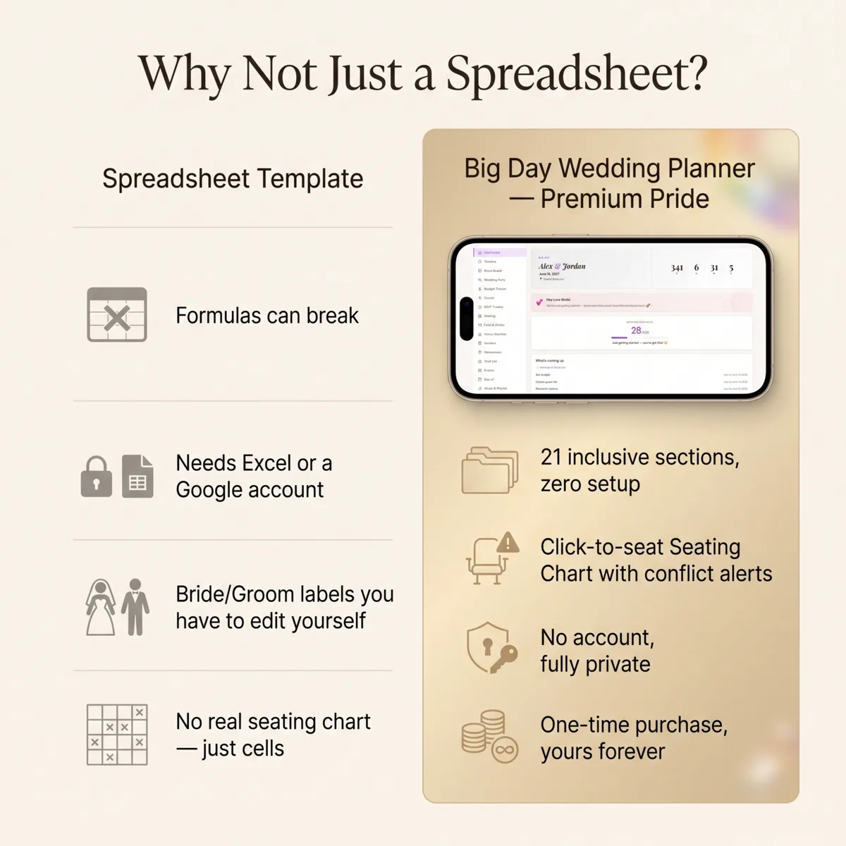 Big Day Wedding Planner Premium Pride Edition shown on laptop and phone, displaying seating chart and RSVP tracker, $99 one-time purchase
